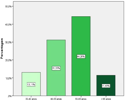 Figura 9. Percentagem de utentes que consomem produtos à base de plantas de acordo com a sua faixa  etária