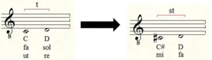 Figura 2 – Cambio de solmisación pasando de tono a semitono. 