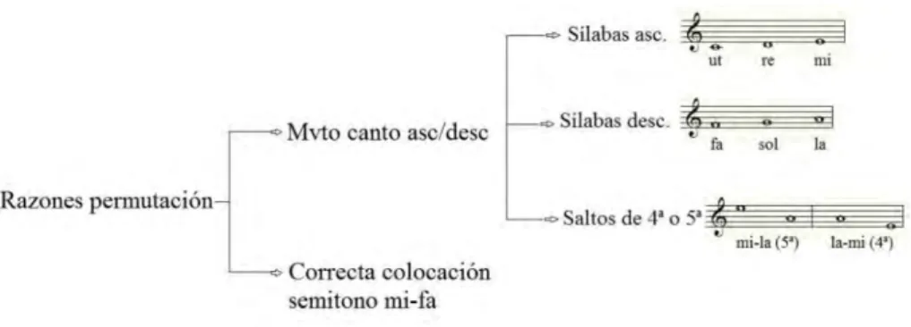 Fig. 8 – Razones de permutación. 