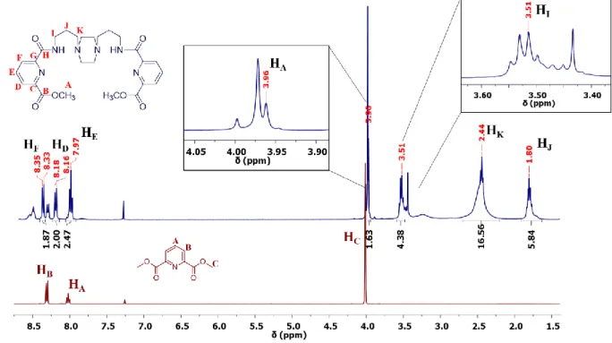 Figure 2.2 – Comparison of  1 H NMR spectra E (red) and L1 (blue). 