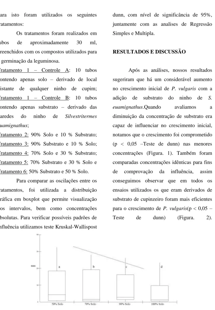 Figura 1. Diferenças no crescimento inicial para os ensaios. Boxplot mostra a mediana, o primeiro e segundo quartil, a  variação  e  os  pontos  discrepantes  dos  dados  (outliers)