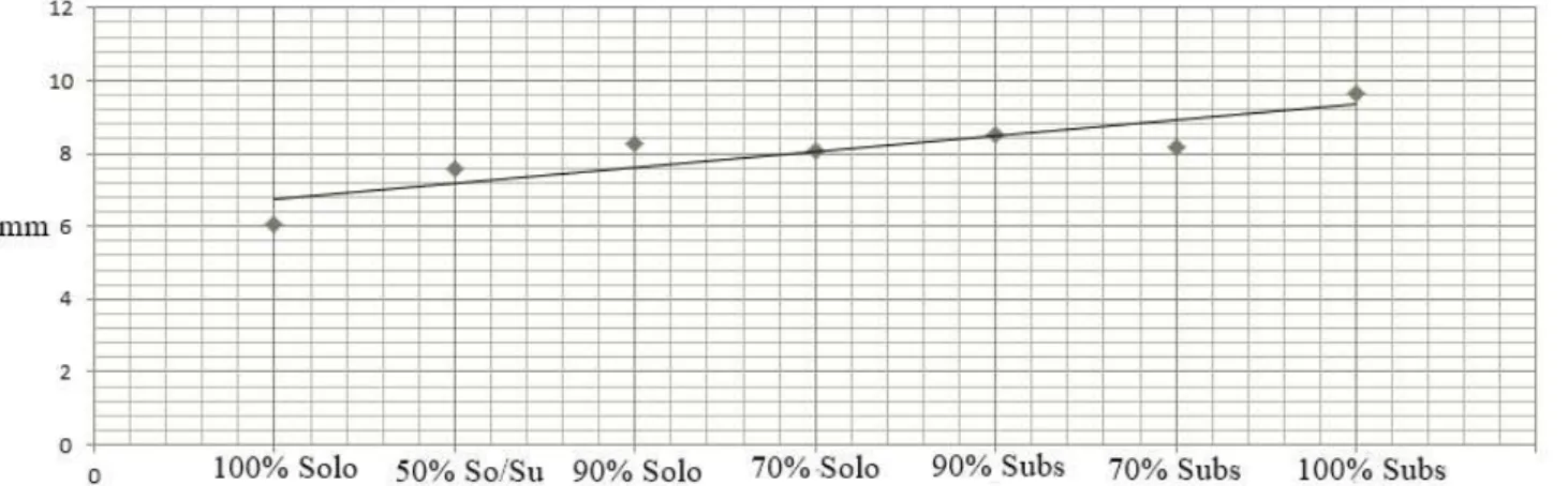 Figura 3. Gráfico de dispersão das médias do crescimento inicial de P. vulgaris. 