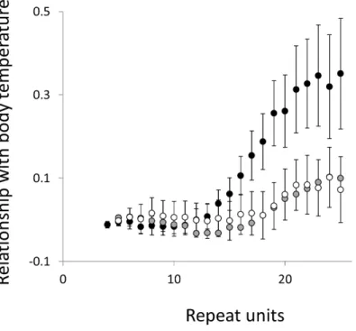 Figure 7 Relationship between body temperature and the frequency in interrupted microsatel- microsatel-lites
