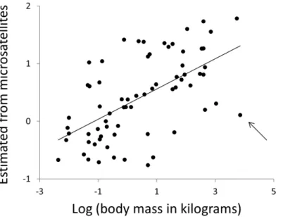 Figure 9 Using microsatellites to predict body weight. All data are expressed as log 10 (mass in kilo- kilo-grams)