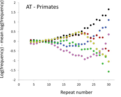 Figure 2 Variation in relative frequency of different length AT microsatellites in higher primates