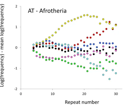 Figure 4 Variation in relative frequency of different length AT microsatellites in seven Afrotheria