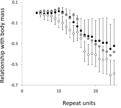 Figure 6 Relationship between body mass and microsatellite frequency. Three microsatellite motifs were analysed (AT, AC and AG = black, grey and white data series respectively)