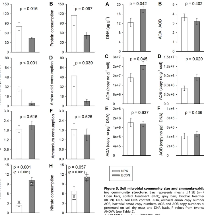 Figure 5. Soil microbial community size and ammonia-oxidiz- ammonia-oxidiz-ing community structure