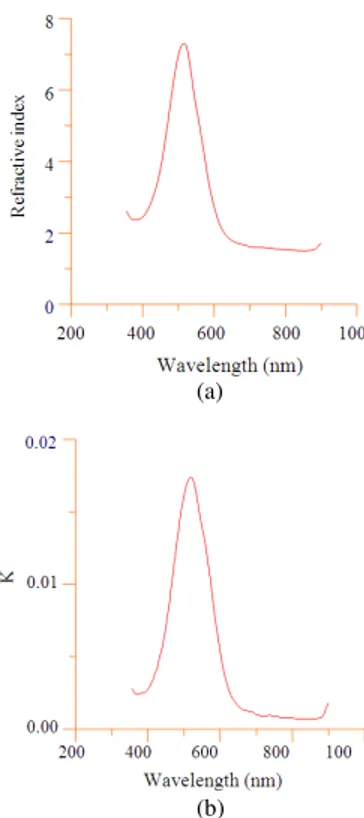 Fig. 4: The real and imaginary parts of refractive index  with wavelength 