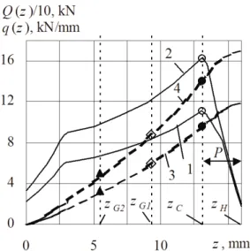 Fig. 3.  Variation  of  index  N 0A /N 0C for  stud M20×2.5  against  relative  stress   n,max /R p0.2 for the  various  values  of  the  loading  asymmetry factor r: 1 – r=0; 2 – r=0.3; 3 – r=0.6