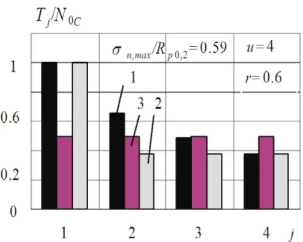 Fig. 5  clearly  illustrates  the  influence  of restrictions  to  relative  duration  of  every loading  period  T j /N 0C imposed  by  model II (T 1 =N 0C and  T 2 =T 3 =T 4 =T eq )  and  model III (T 1 =T 2 =T 3 =T 4 =T eql )  upon  comparing  these two