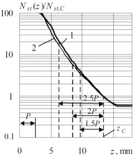 Fig. 6  shows  that  the  eventual  cyclic durations  of  the  stud  (M20×2.5)  crack growth N st (z) are 4.5, 6 and 18 times greater than  N st (z C ),  if  this  crack  grows  in  the  stud cross-sections which are in depth of the nut and  remote  from  