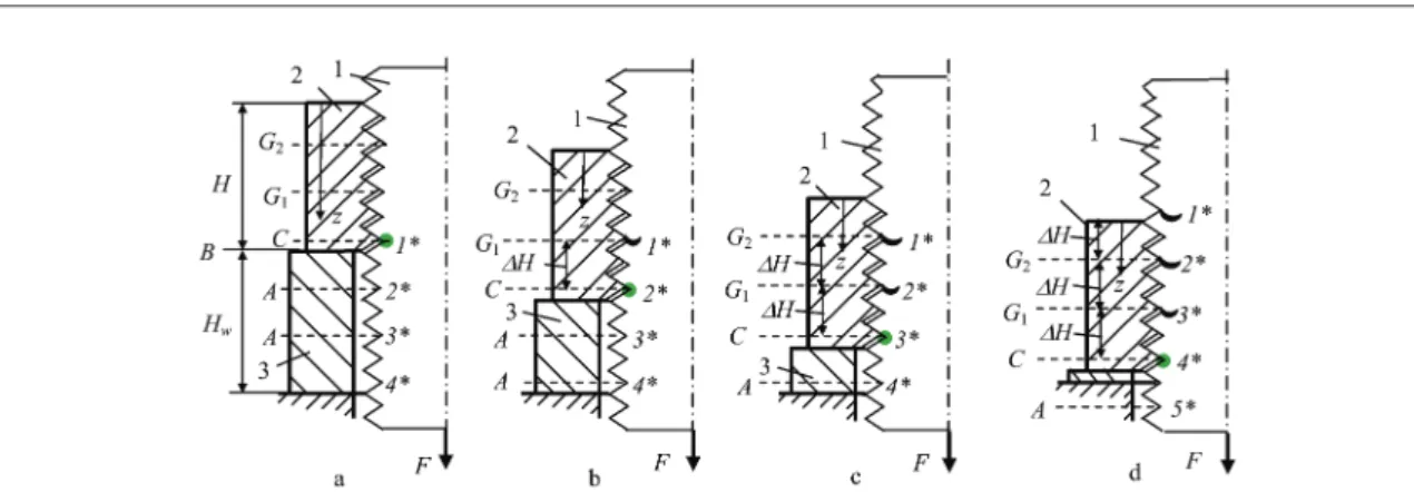 Fig. 1. Illustration of turns unloading by the sequential change of the nut positions using the bush- bush-washer of variable height: a) initial position, b, c) intermediate positions, d) final position: 1 – stud, 2 – nut, 3 – bush-washer;  ● - crack initi