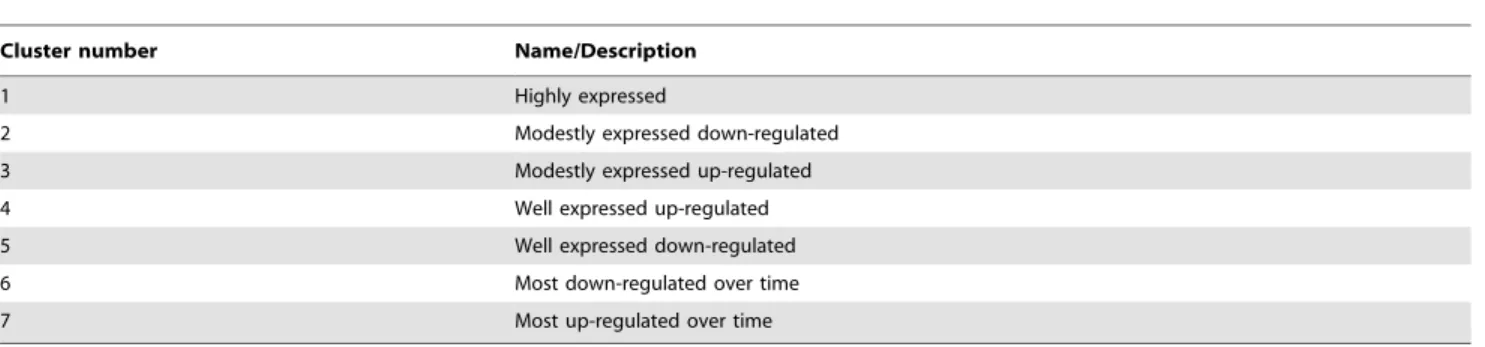 Table 2. Changes in miRNA profile during murine osteoclastogenesis, confirmed by other microarray studies.