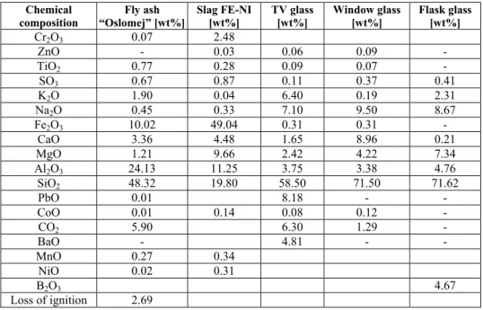 Table 1. Chemical composition of the industrial wastes  Chemical  composition  Fly ash  “Oslomej” [wt%] Slag FE-NI [wt%]  TV glass [wt%]  Window glass [wt%] Flask glass [wt%]  Cr 2 O 3  0.07 2.48   ZnO -  0.03  0.06  0.09  -  TiO 2  0.77 0.28  0.09  0.07  