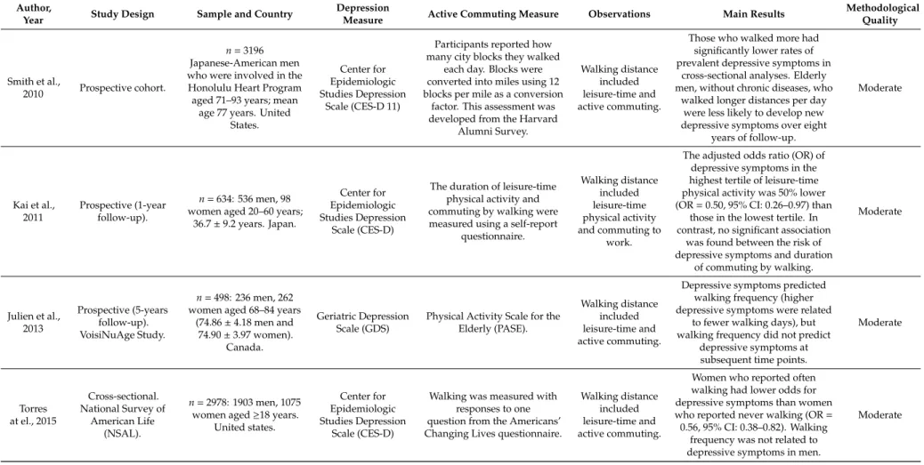 Table 1. Characteristics of the studies.