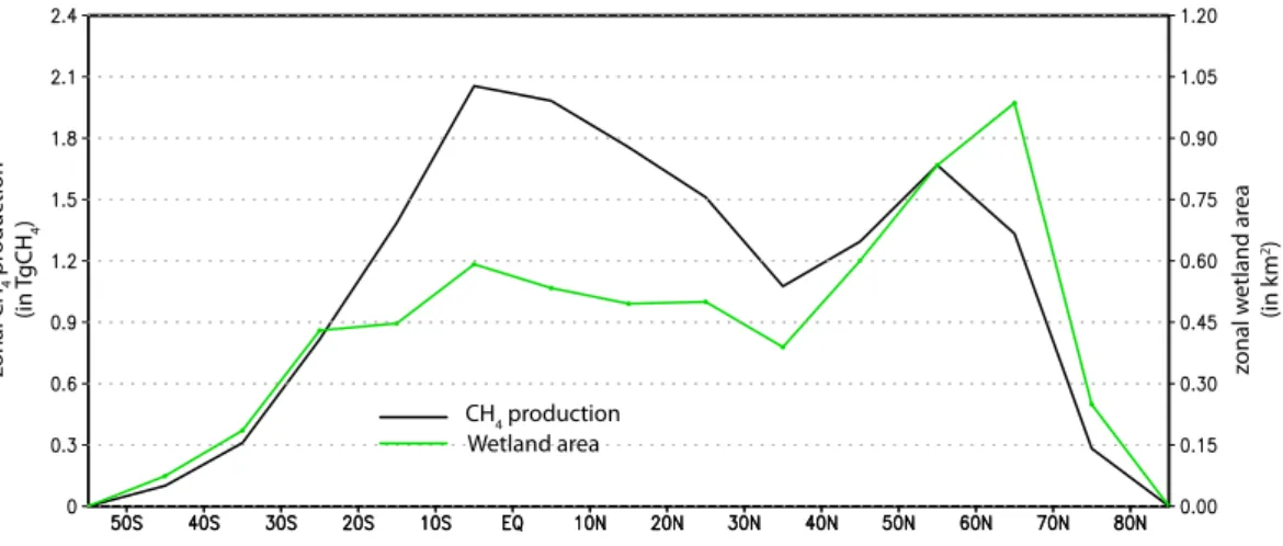 Fig. 1. TRENCH simulated PIH wetlands during the month of maximum wetland extent (green line), and emissions (black line), both integrated zonally and by 10 ◦ latitude belts.