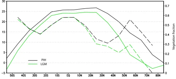 Fig. 3. CLIMBER-2 simulated PIH temperature (solid black line) and LGM temperature (solid green line) for the NH summer months, and annual-mean grid-box vegetation factor (Sect