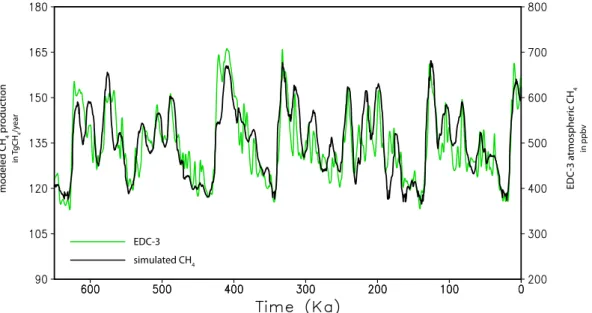 Fig. 5. Epica Dome C atmospheric CH 4 concentrations (green line; in ppbv), low pass filtered for timescales longer than 3 kyr, and TRENCH simulated annual global CH 4 emissions (black line; in Tg CH 4 ).
