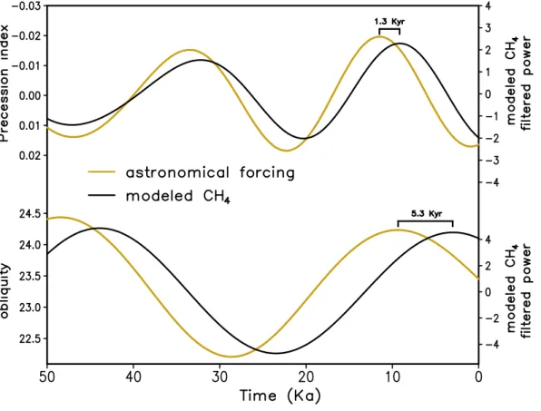 Fig. 8. Top: TRENCH simulated global CH 4 emissions, band pass filtered for 21 kyr ( ± 2.5 kyr) and the precession index, and (bottom) TRENCH simulated global CH 4 emissions, band pass filtered at 41 k ( ± 3 kyr), and the obliquity parameter