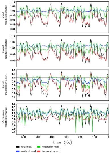 Fig. 9. Time series of the modification factors, as defined in Sect. 3.2, for the entire globe and for the tropical, boreal and Indian/Asian monsoon areas separately.