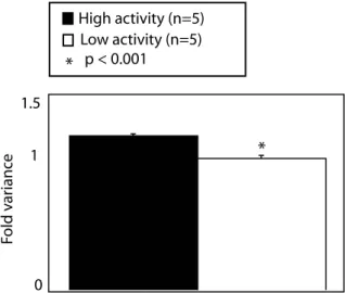 Figure 1. Variance of log-transformed gene expression levels in the hippocampus is associated with individual differences in activity in the open field