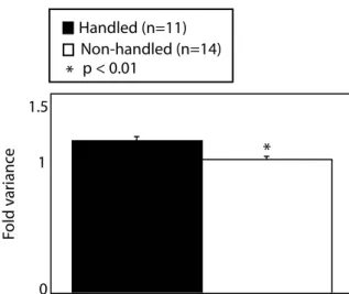 Figure 2. Variance of log-transformed gene expression levels in the CA1 of the hippocampus is affected by postnatal handling