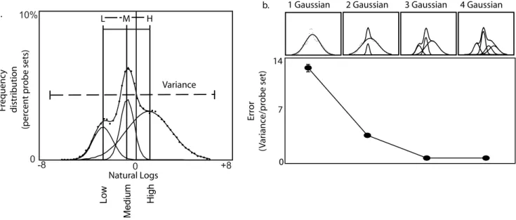 Figure 4. Global gene expression is described by three log-normal distributions. We found that the distribution log-transformed gene expression levels can be described by three log-normal curves