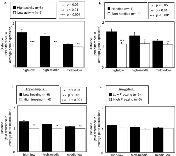 Figure 5. Increased variance in gene expression in more active mice relates to a moving apart of log-normal distributions