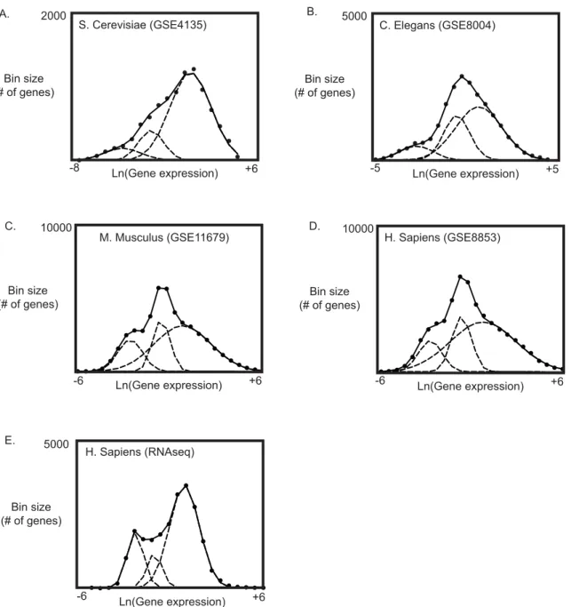 Figure 6. The presence of 3 log-normal gene expression distributions is a universal feature of gene expression in eukaryots