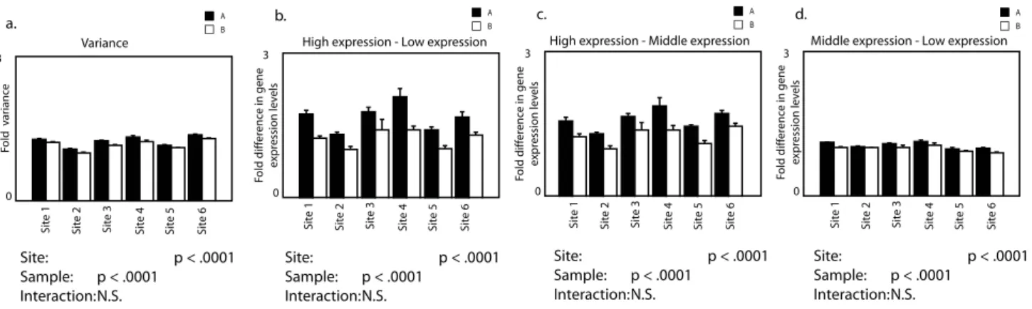 Figure 7. Global differences in gene expression patterns are robustly detected at multiple testing sites