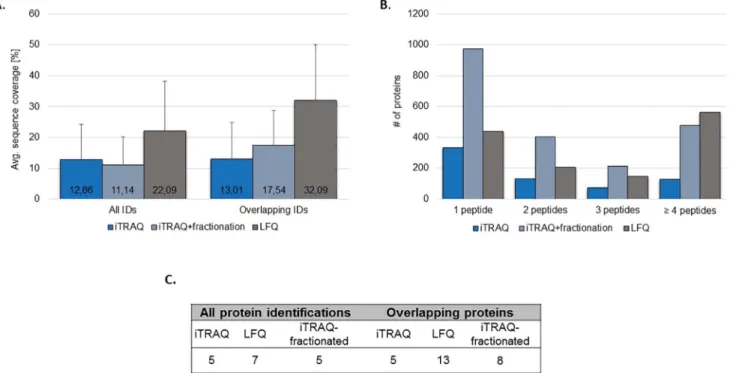 Fig 3. Evaluation of protein sequence coverage for LFQ and iTRAQ. Average protein sequence coverage was compared for all identified proteins per technique as well as for the overlapping identifications (A)
