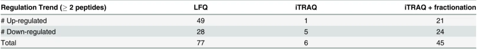 Table 2. Comparison of number of differentially expressed proteins identified by LFQ and iTRAQ approaches.