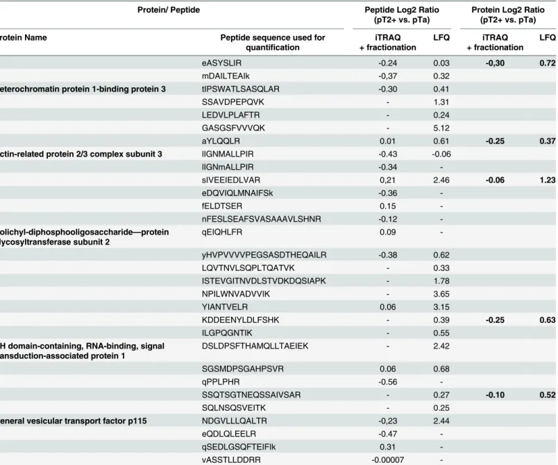 Table 5. Comparison of the quantification results at the peptide and protein level for identifications with conflicting expression trends between fractionated iTRAQ and LFQ.