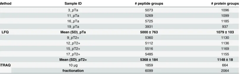 Table 1. Overview of the number of peptides and the corresponding proteins as being identified in the individual MS-runs.