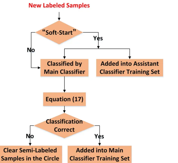 Fig 5. Flow-chart of new labeled samples ’ learning.