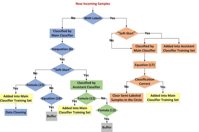 Fig 6. Flow-chart of our classification algorithm based on incremental semi-supervised SVM.