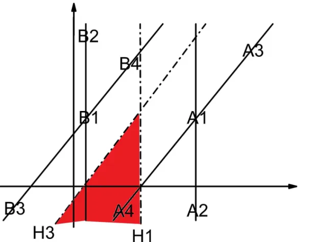 Fig 2. The distance between the semi-labeled sample and the hyperplane is far but the classification result is still wrong (H1 is the initial hyperplane