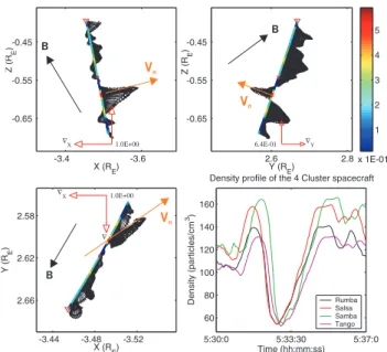 Fig. 8. Density gradient vector projections onto the XY, YZ, and XZ GSE planes for the density irregularity Z observed in the  plas-masphere on 11 April 2002