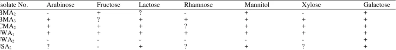Table 1: Pattern of sugar utilization of Micropolyspora 