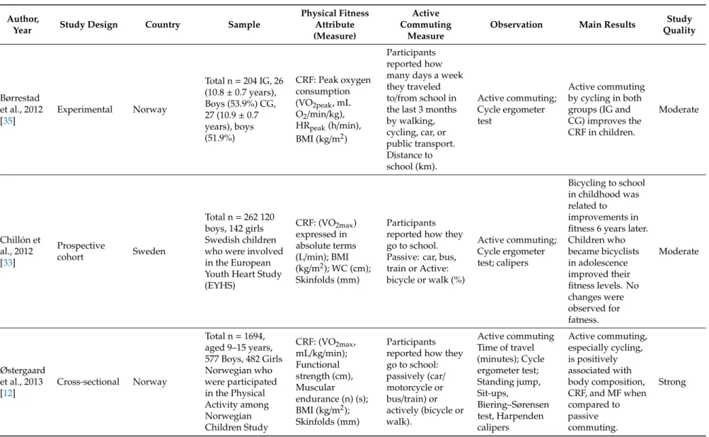 Table 1. Characteristics of the studies in children and adolescents.