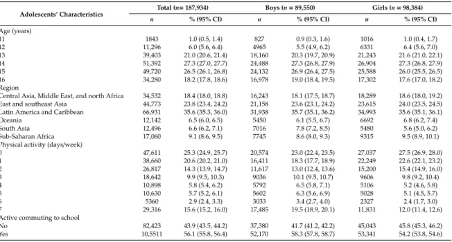 Table 1. Adolescents characteristics, including age, region, physical activity, and active commuting to school, by sex.