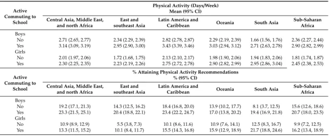 Table 3. Mean frequency of physical activity (days/week) and the prevalence of attaining the physical activity recommendations according to active commuting by regions.