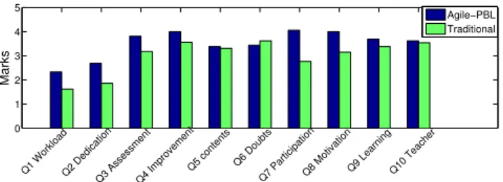 Fig. 1. Average marks in the questionnaire for the Agile-PBL undergraduate course vs an undergraduate traditional laboratory