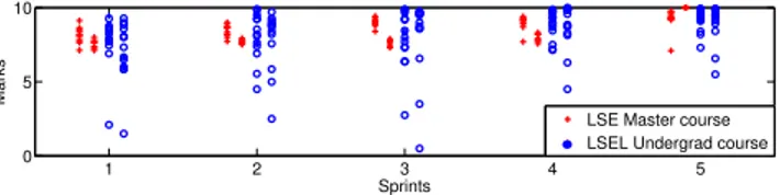 Fig. 2. Marks given by students to their team mates for each sprint, split between Master and Undergraduate courses