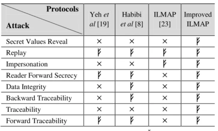 Table 2 shows a comparison of the security and privacy  analysis for proposed protocol and some similar protocols  that  are  under  EPC  C1  G2  standard  and  have  been  proposed  recently
