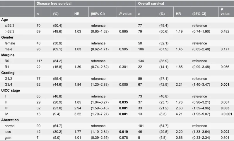 Table 2. Multivariate analysis RP11-570L13.