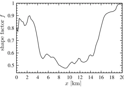 Fig. 1. Evolution of the shape factor f along the central flow line for the 1973 surface topogra- topogra-phy.