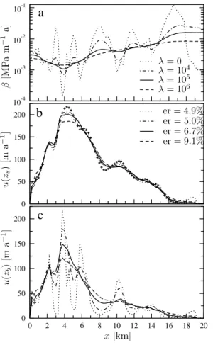 Fig. 2. Sensitivity of the results to the regularisation penalisation λ for the 1978 summer data.
