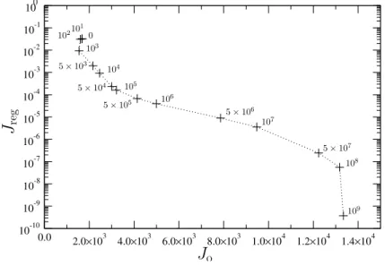 Fig. 3. Plot of the norm of the regularised solution J reg given by Eq. (13) versus the norm of the initial cost function J o given by Eq